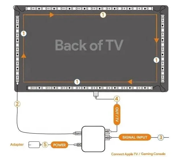 Kit de retroiluminación LED para televisor inteligente 4K 1.4/2.0 con HDMI, sincronización de dispositivos y tira de luces RGBIC WS2812B 5050 para PC, PS4 y Xbox de 24 a 65 pulgadas