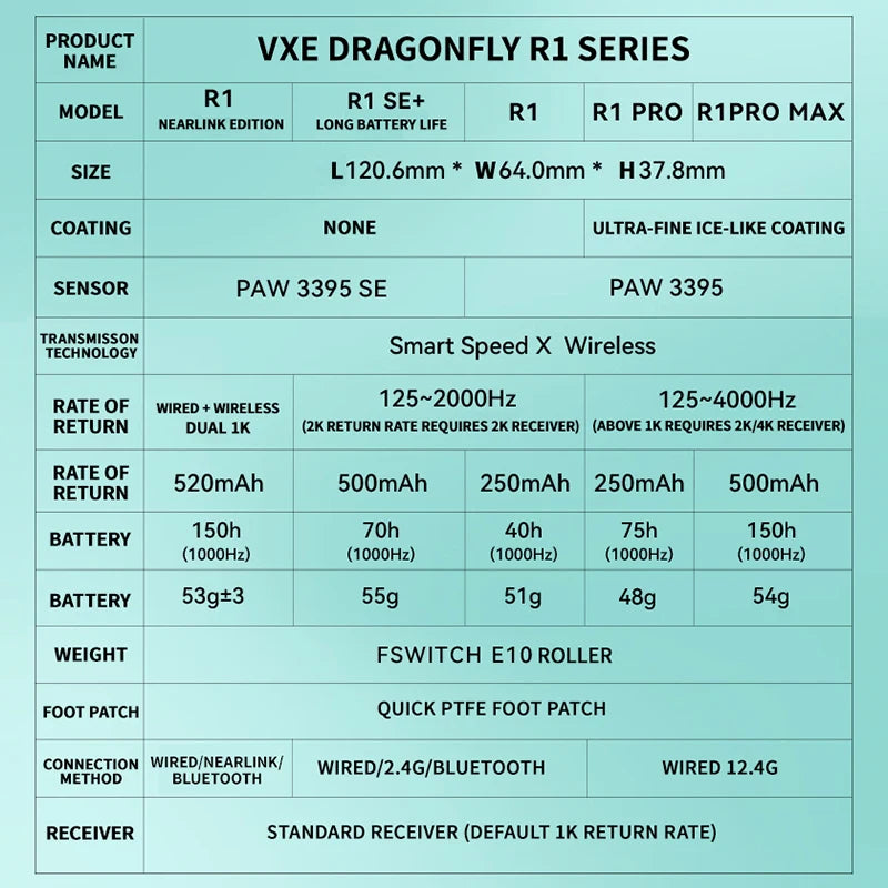 El mejor ratón inalámbrico Vxe Dragonfly R1 SE+ para juegos FPS de larga duración y peso ligero, ergonómico Paw3395 de 2 kHz.