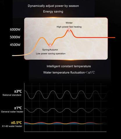 Calentador de agua eléctrico, ducha eléctrica, calentamiento rápido, máquina de CC para el hogar (cocina, baño), agua caliente ilimitada, control remoto
