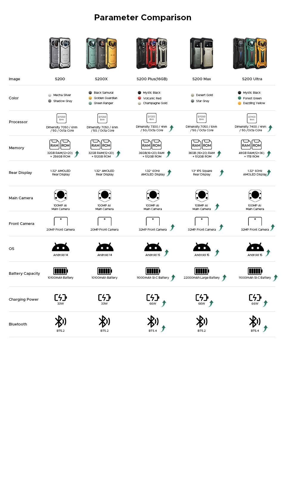 Teléfono resistente DOOGEE S200 Ultra 5G con IA, 48 GB + 1 TB, pantalla trasera de 1,34" con efecto de luz, procesador Dimensity 7400, batería de 11000 mAh, carga rápida de 66 W, NFC, WiFi 6E.