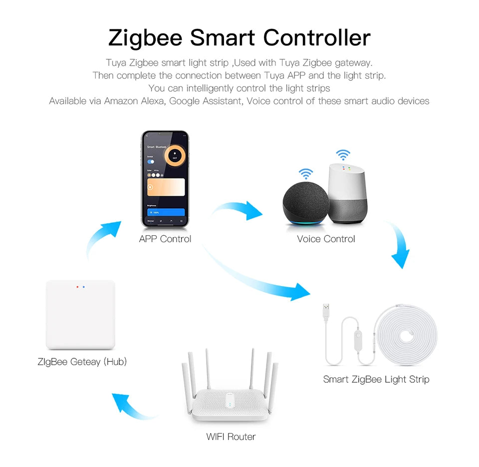Tira LED COB inteligente ZigBee 3.0 Wifi Tuya de 5V con luz USB, cinta LED neón con regulador de intensidad, controlador LED compatible con Alexa, lámpara de armario, decoración