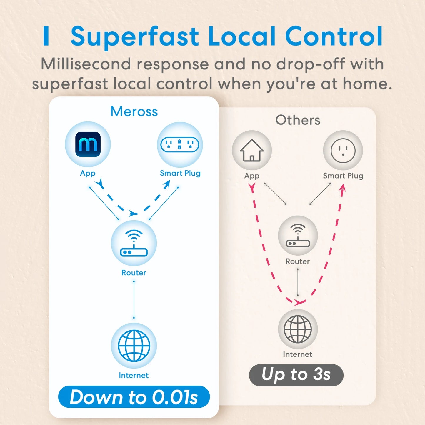Enchufe inteligente doble WiFi 2 en 1 Meross HomeKit (EE. UU.) con control remoto y compatibilidad con Alexa, Google Home y SmartThings