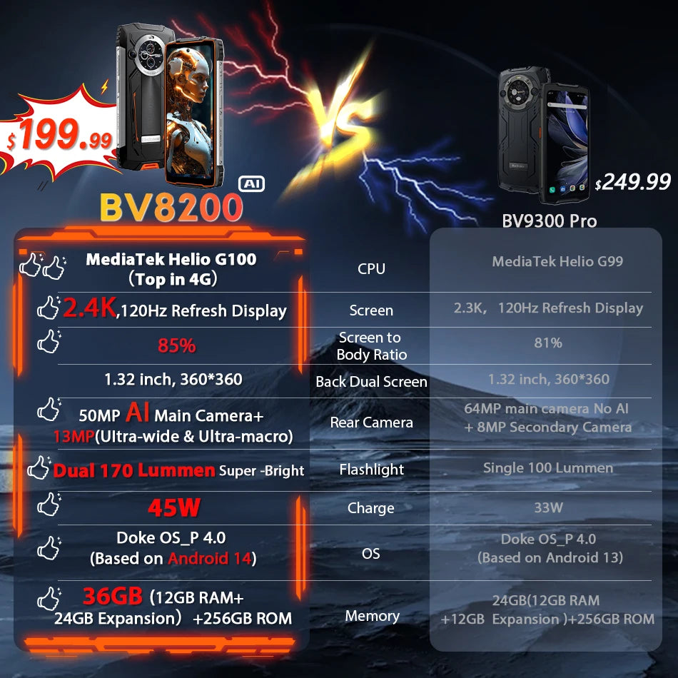 【Estreno mundial】Blackview BV8200 Teléfono resistente con pantalla de 6,5" 2.4K a 120 Hz, procesador Helio G100, 12 GB de RAM, 256 GB de almacenamiento, NFC, linterna y sistema operativo Android 14.