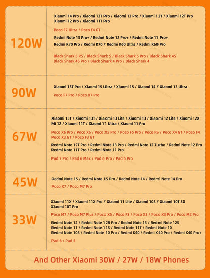 Cargador original Xiaomi de 120 W con conector tipo C y carga rápida GaN. Compatible con Xiaomi Mi 17, 14 Pro, 13t, Poco F7 Ultra, F4 GT y Redmi Note 13 Pro+.