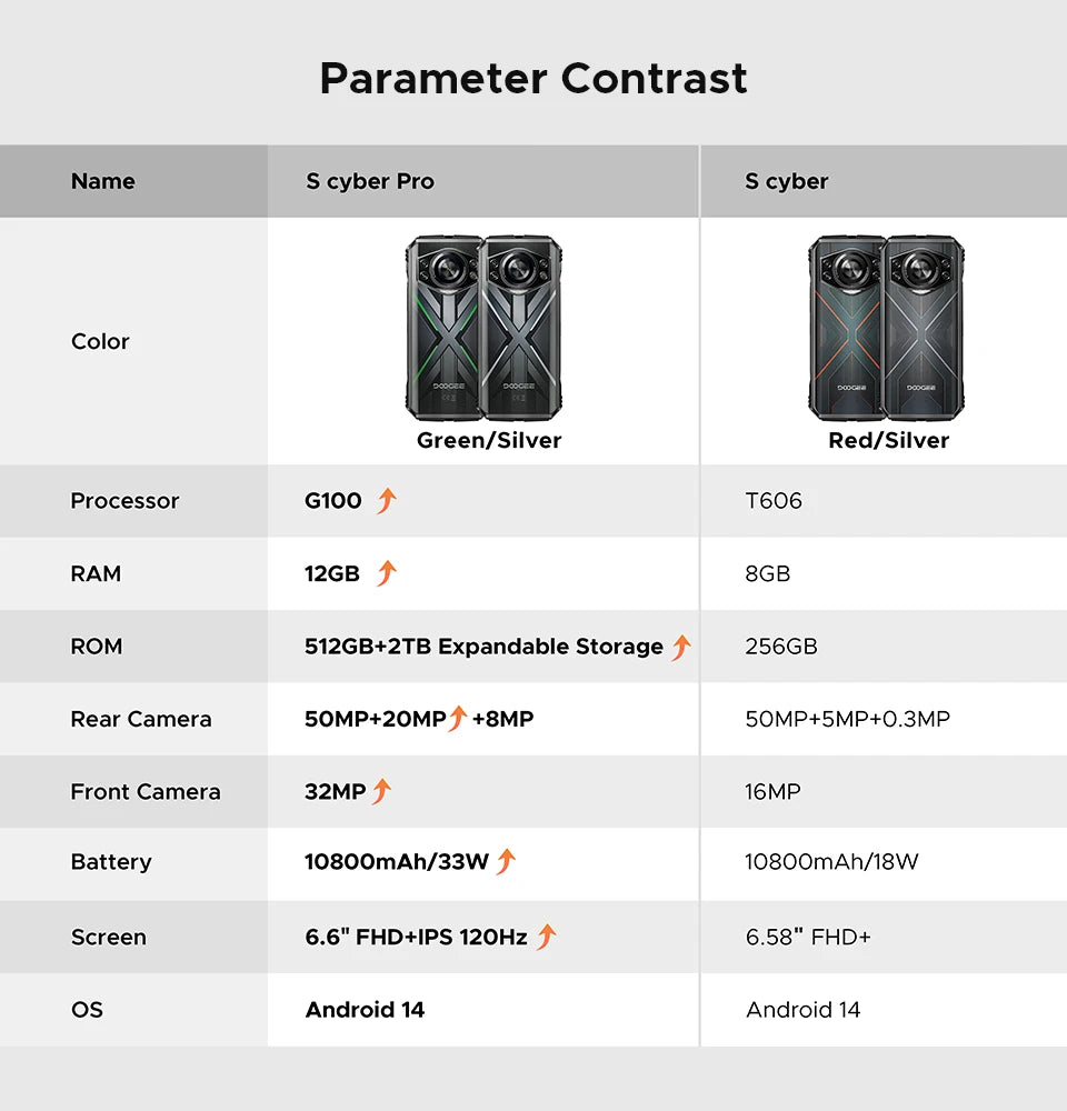 Teléfono resistente DOOGEE S Cyber ​​Pro, 12 GB de RAM, 512 GB de almacenamiento, procesador Helio G100, pantalla IPS FHD+ de 6,6" y 120 Hz, batería de gran capacidad de 10800 mAh, carga de 33 W y NFC.